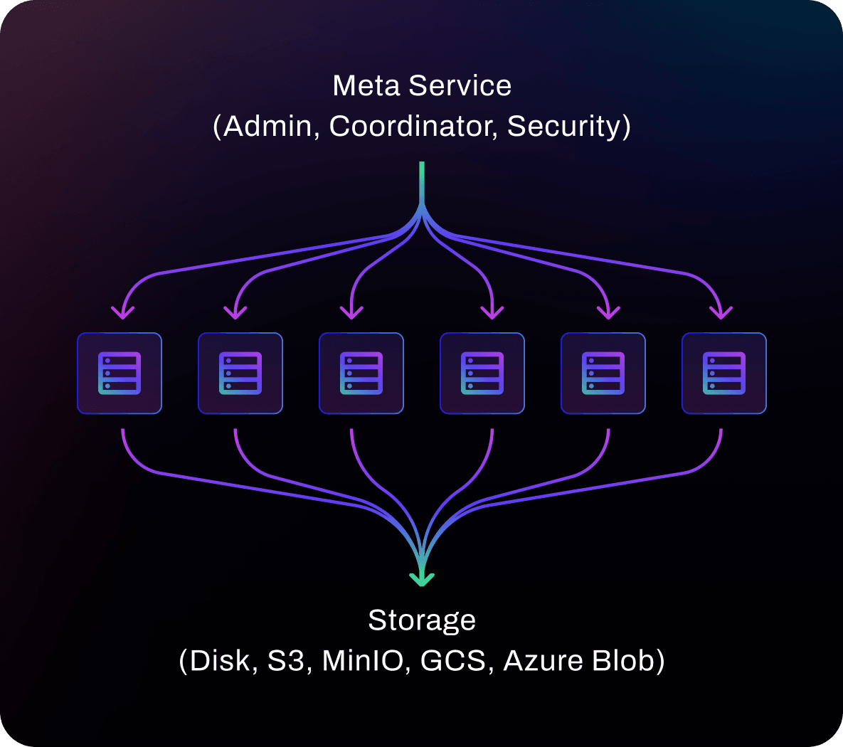 Distributed On-Disk Database