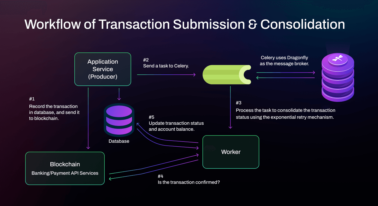 Transaction Service Flow