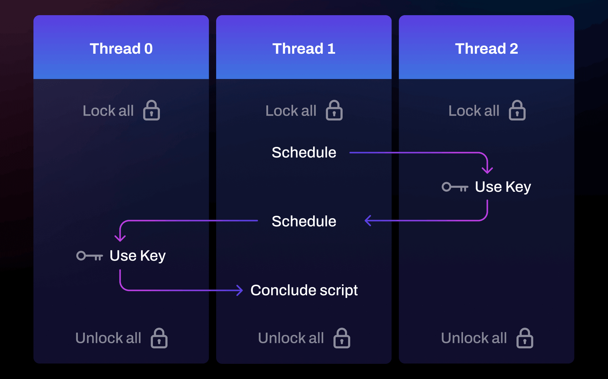 global-locks