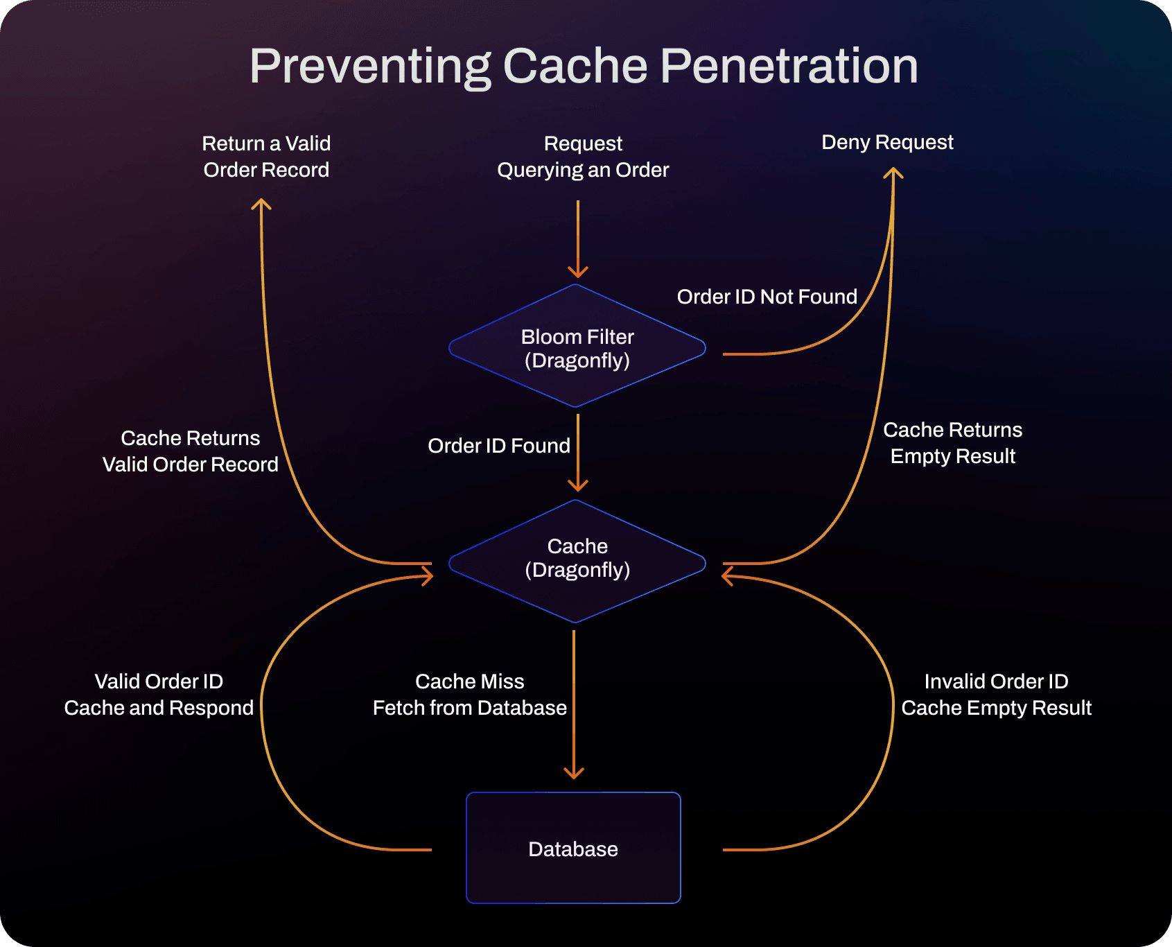 Prevent Cache Penetration