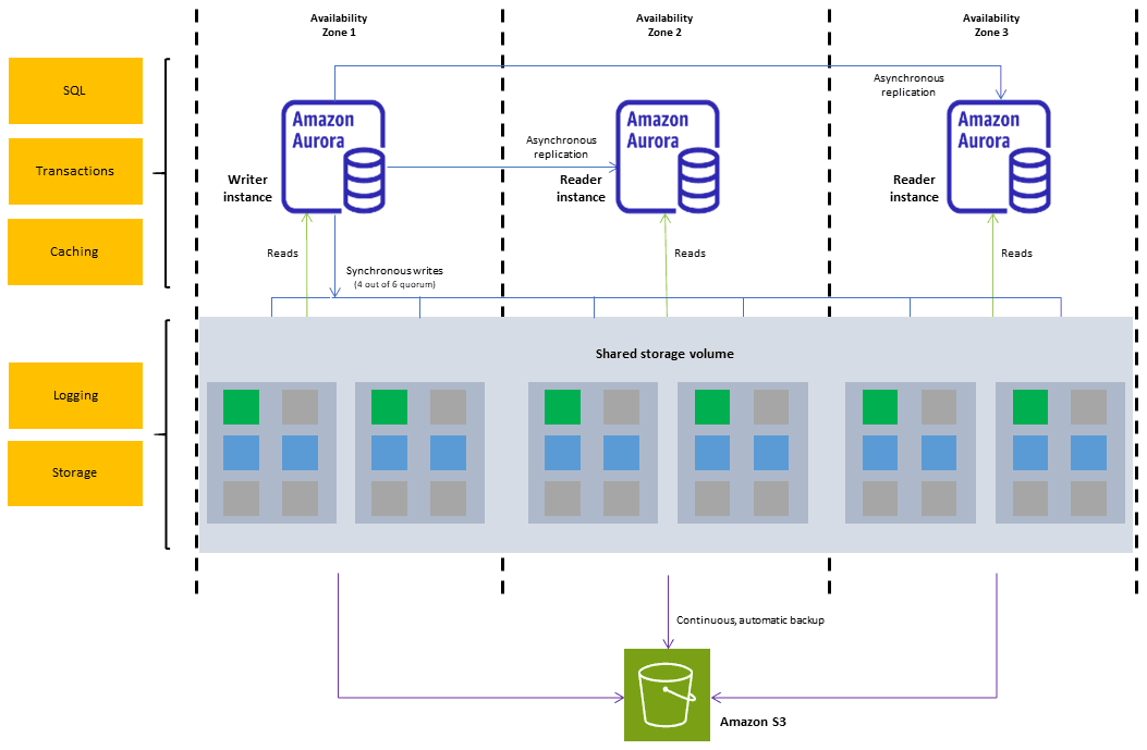 Amazon Aurora DB Cluster Architecture