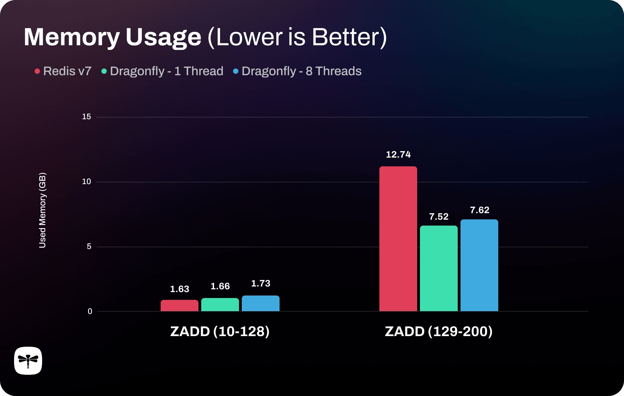 Sorted-Set Memory Usage