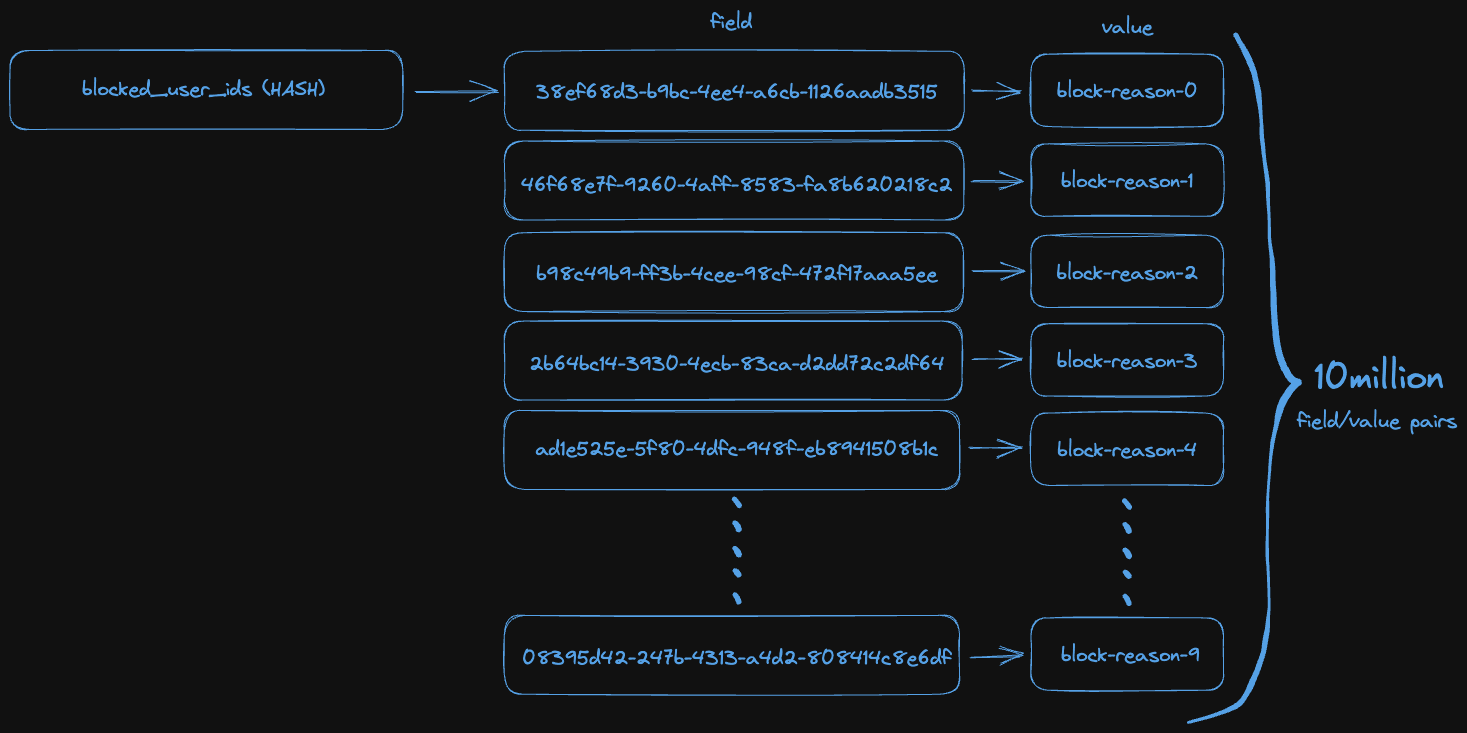 Big Hash Key