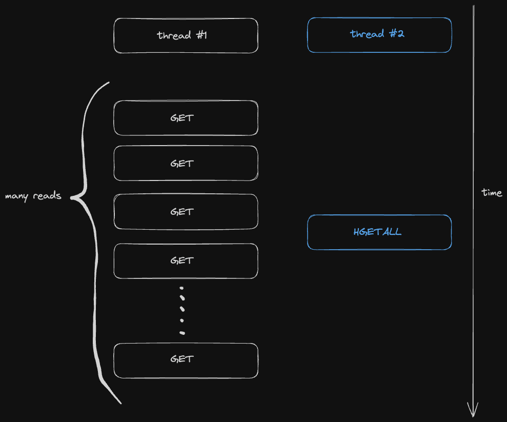 Costly Operation with Concurrent Reads