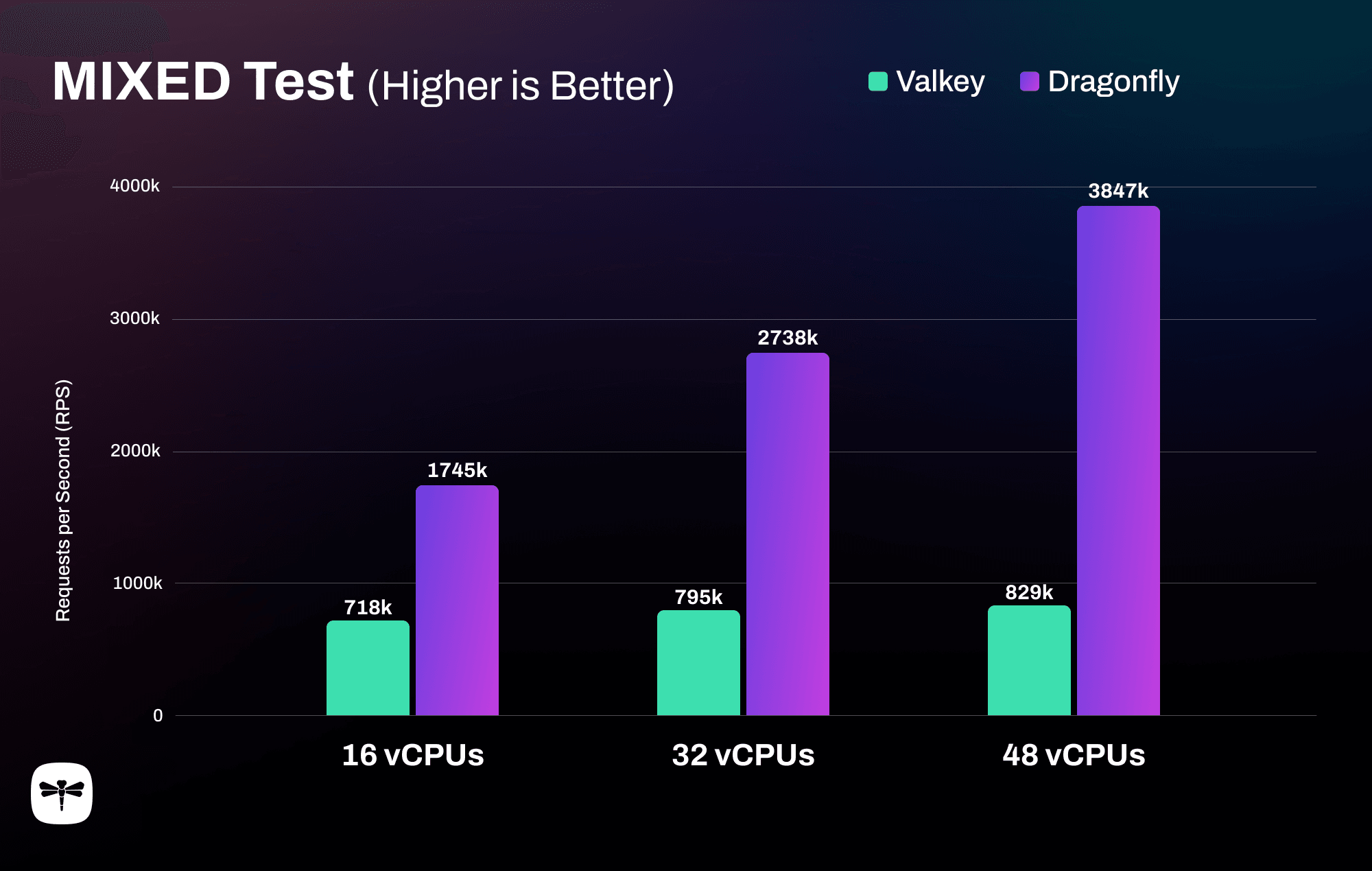 Dragonfly vs. Valkey - The SET/GET Mixed Test