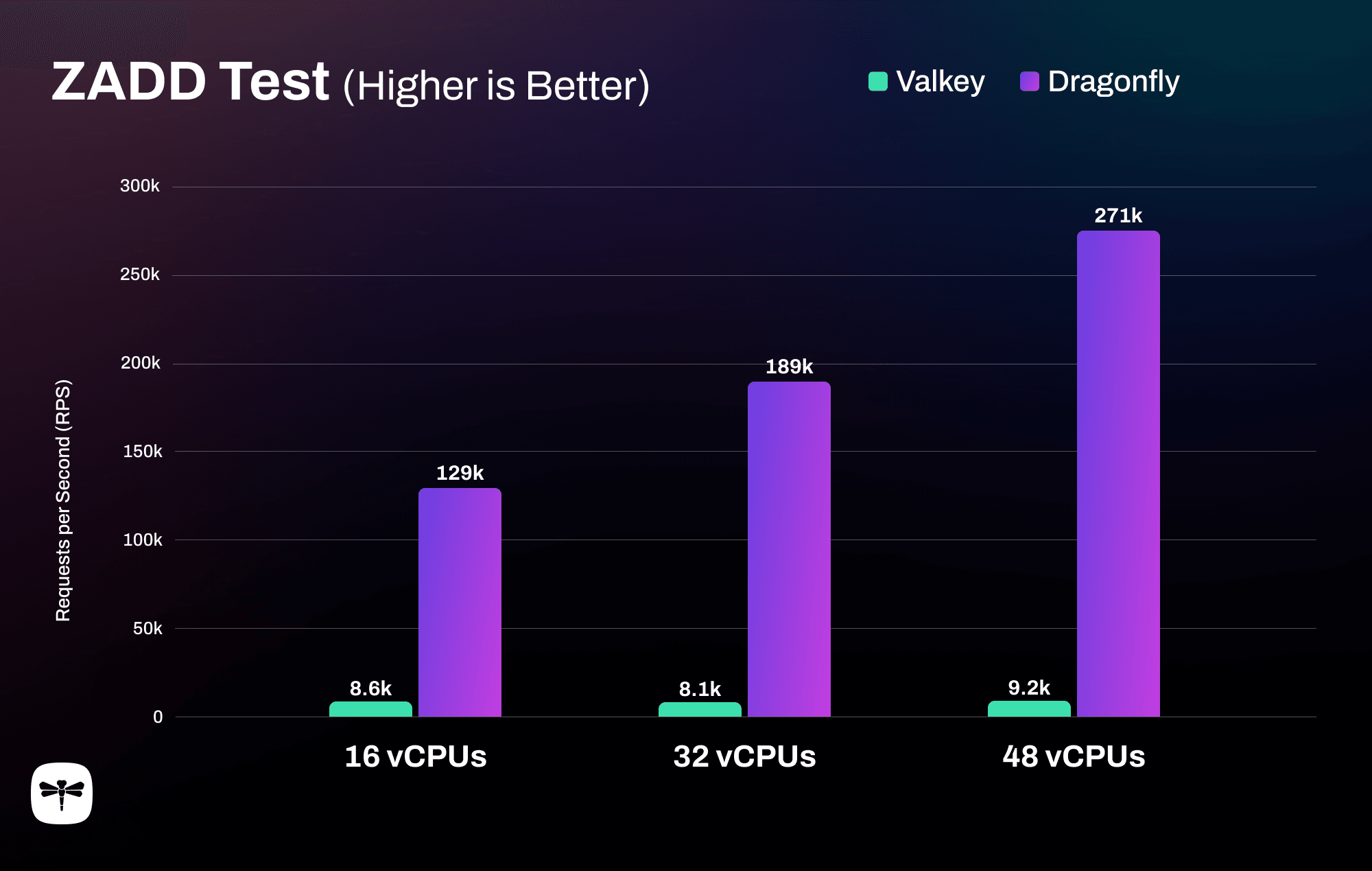 Dragonfly vs. Valkey - The ZADD Test