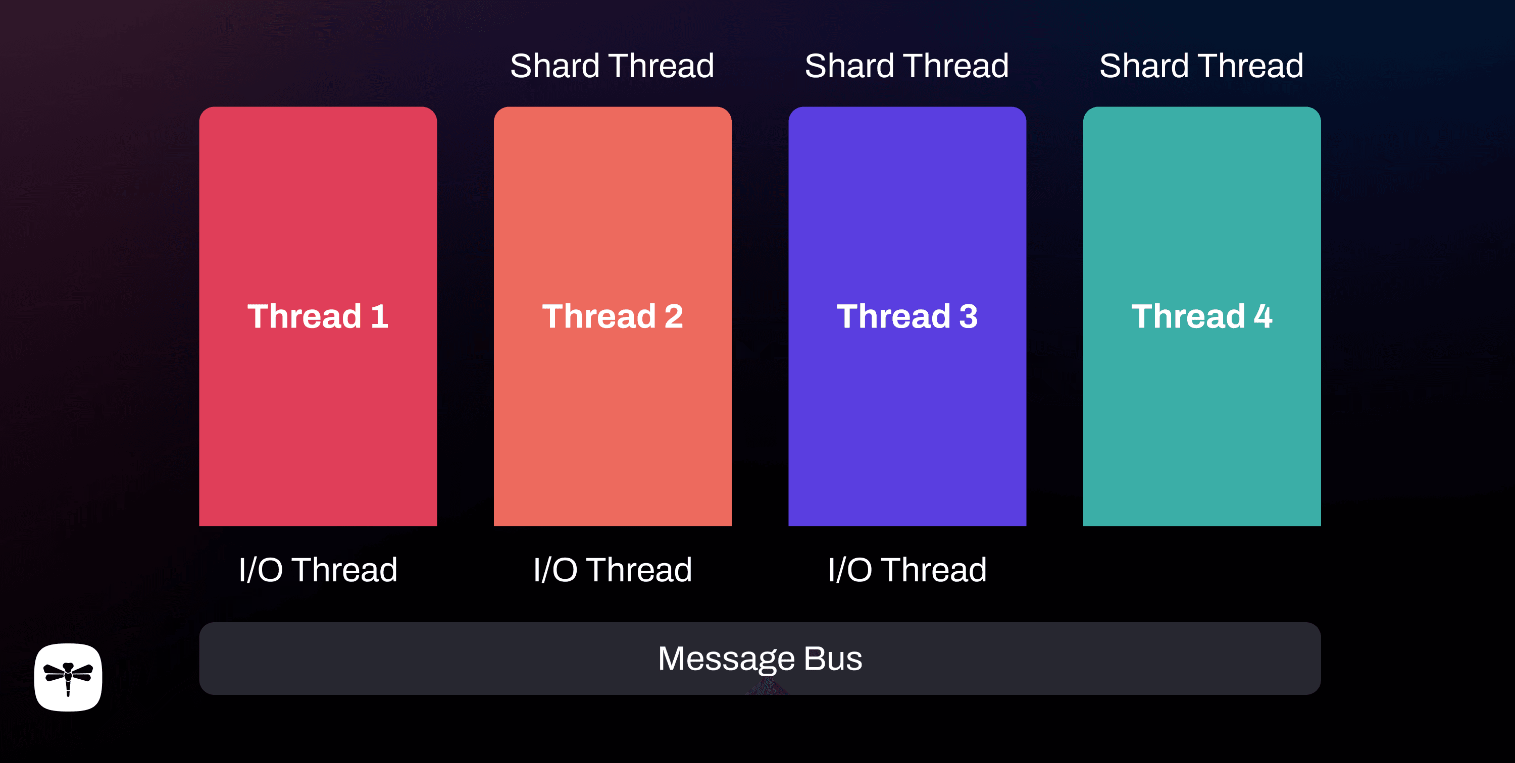 Dragonfly Threading Model