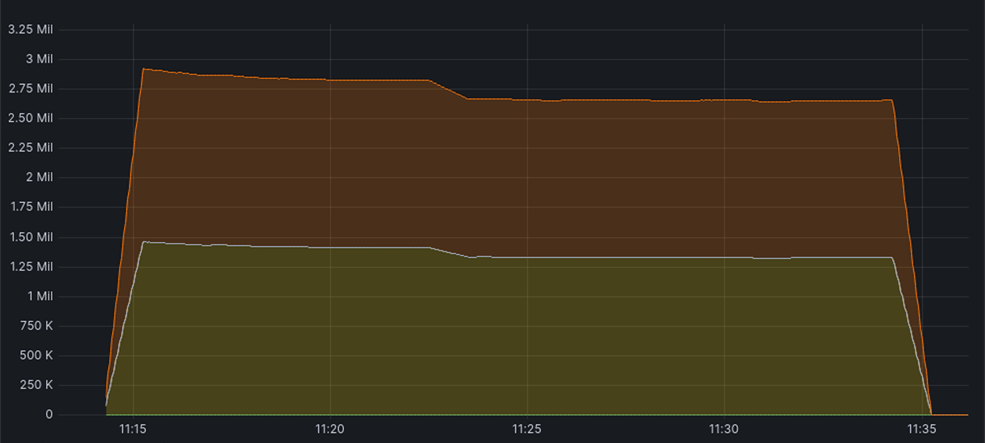 Dragonfly RPS Throughput (SET/GET Mixed, 32 vCPUs, Stacked Time Series)