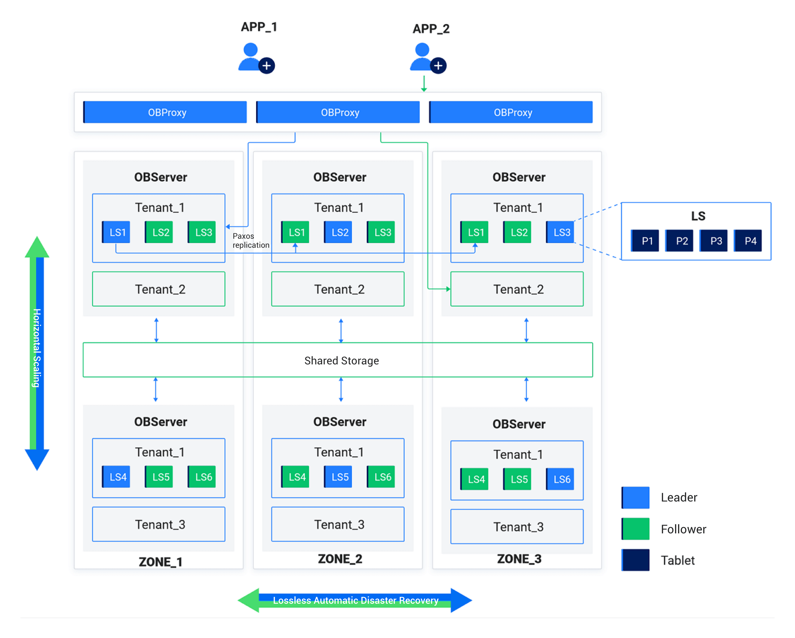 OceanBase Architecture Shared Storage