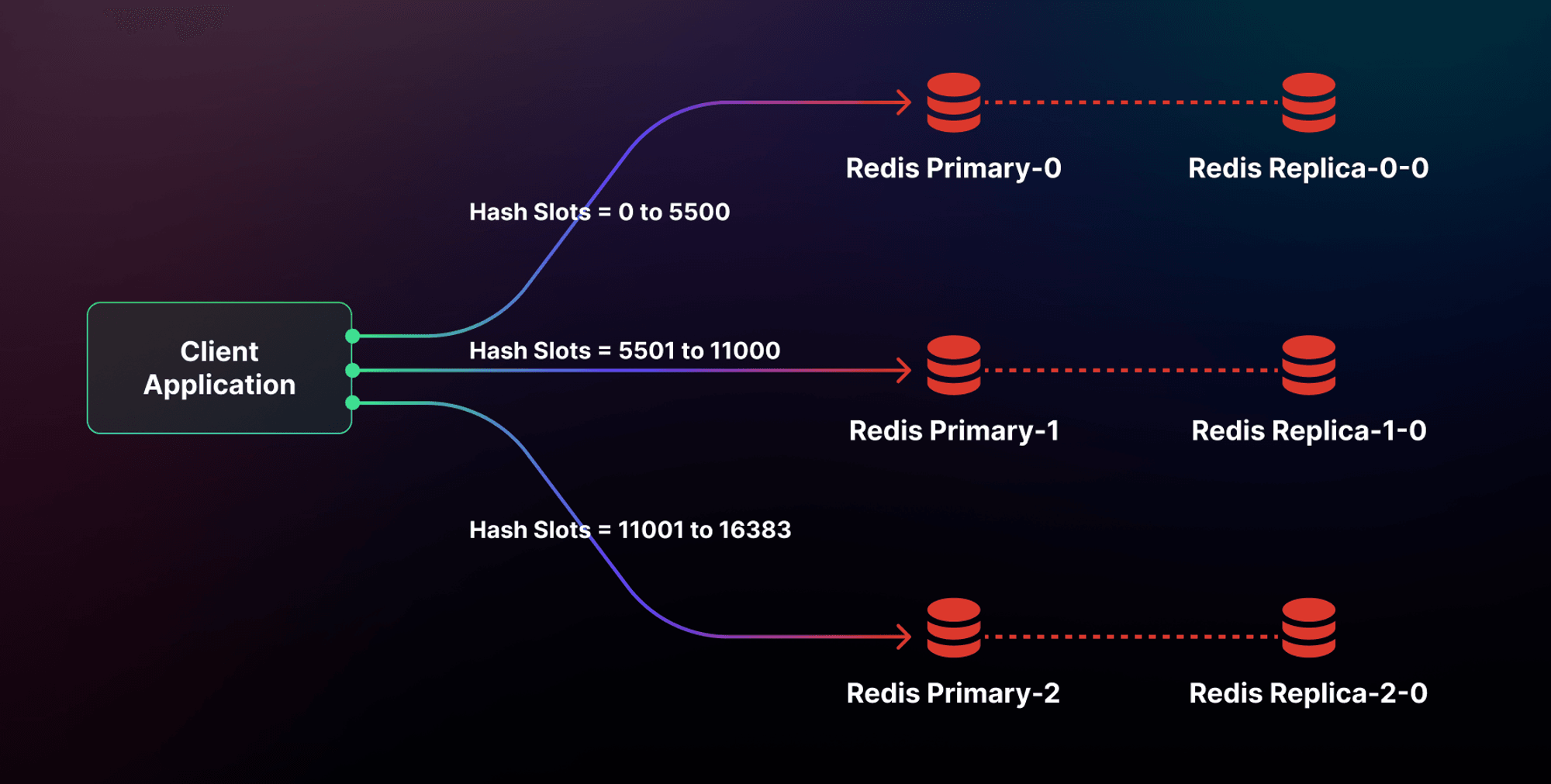 redis-cluster