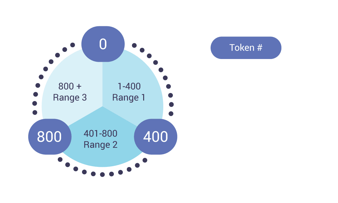 ScyllaDB Shared-Nothing Ring Architecture