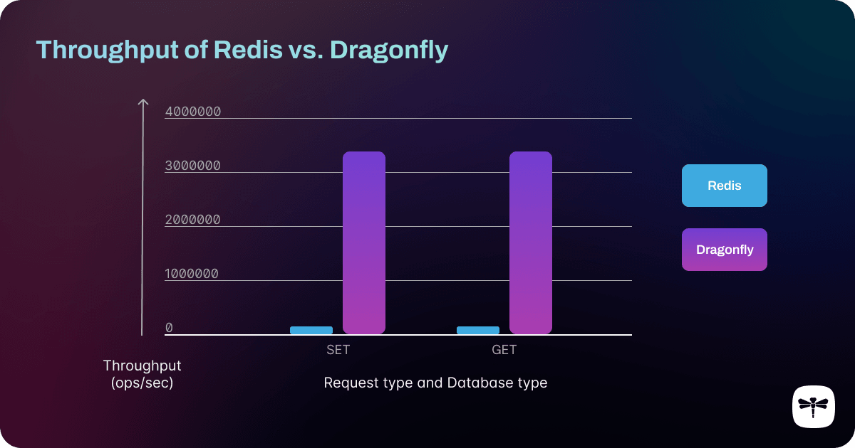 throughput chart