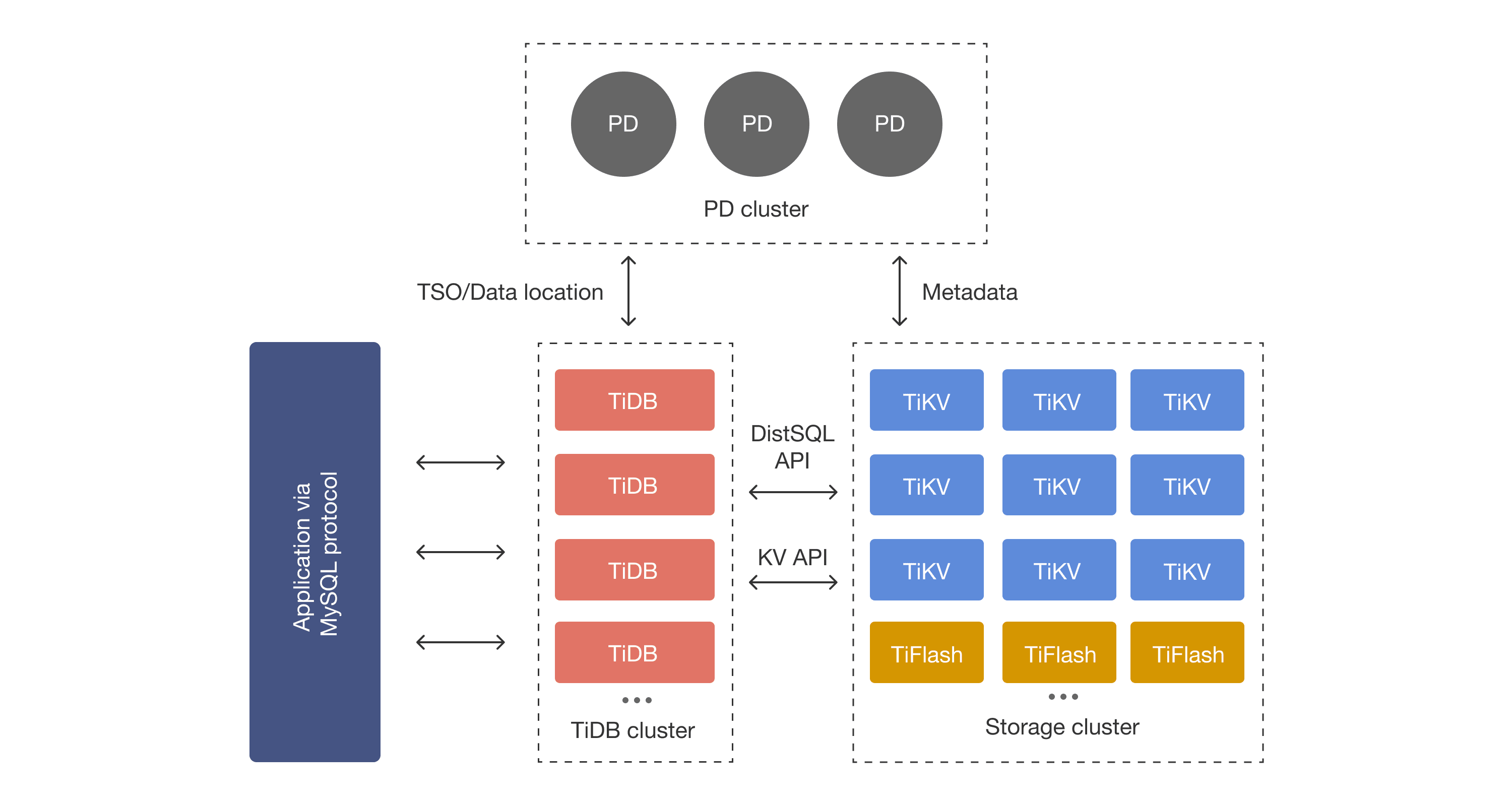 TiDB Architecture