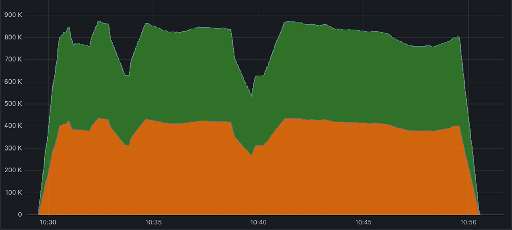 Valkey RPS Throughput (SET/GET Mixed, 32 vCPUs, Stacked Time Series)