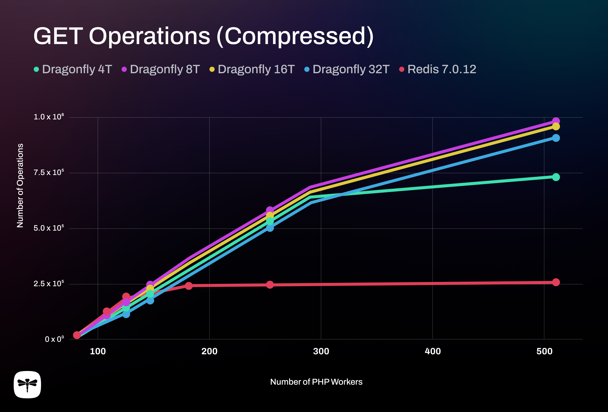 benchmark-get-operations-compressed