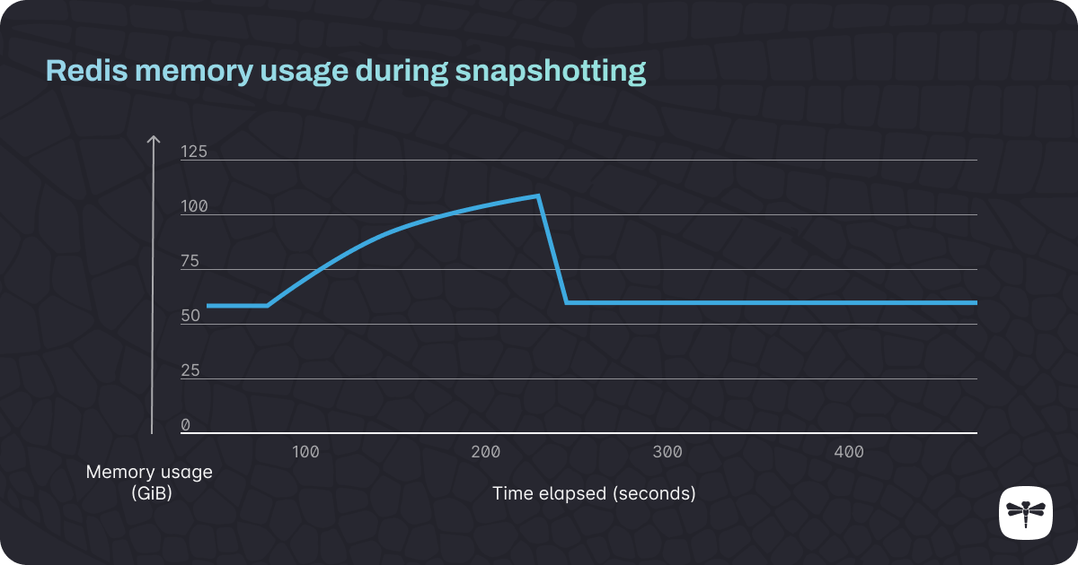 Redis memory usage during snapshotting