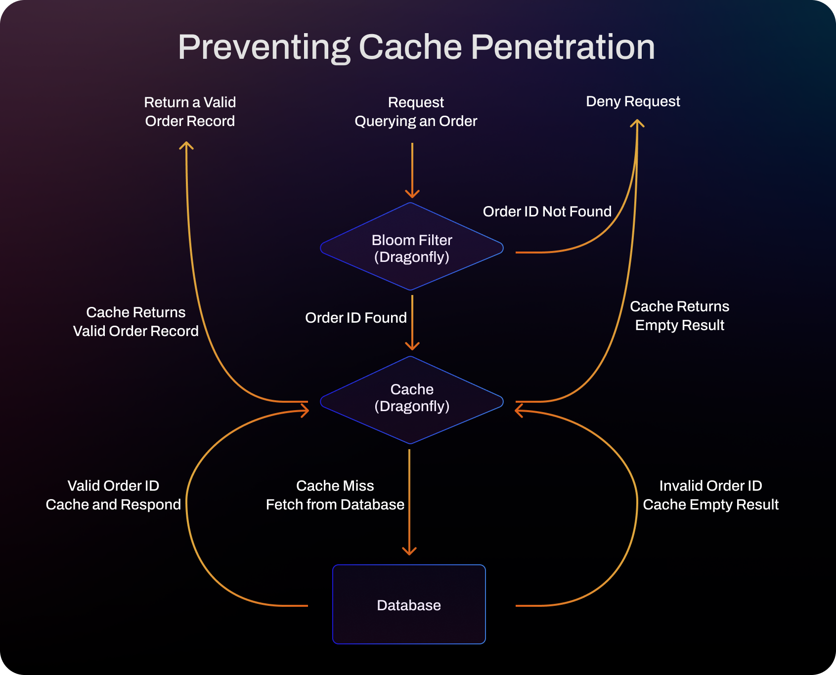 Prevent Cache Penetration