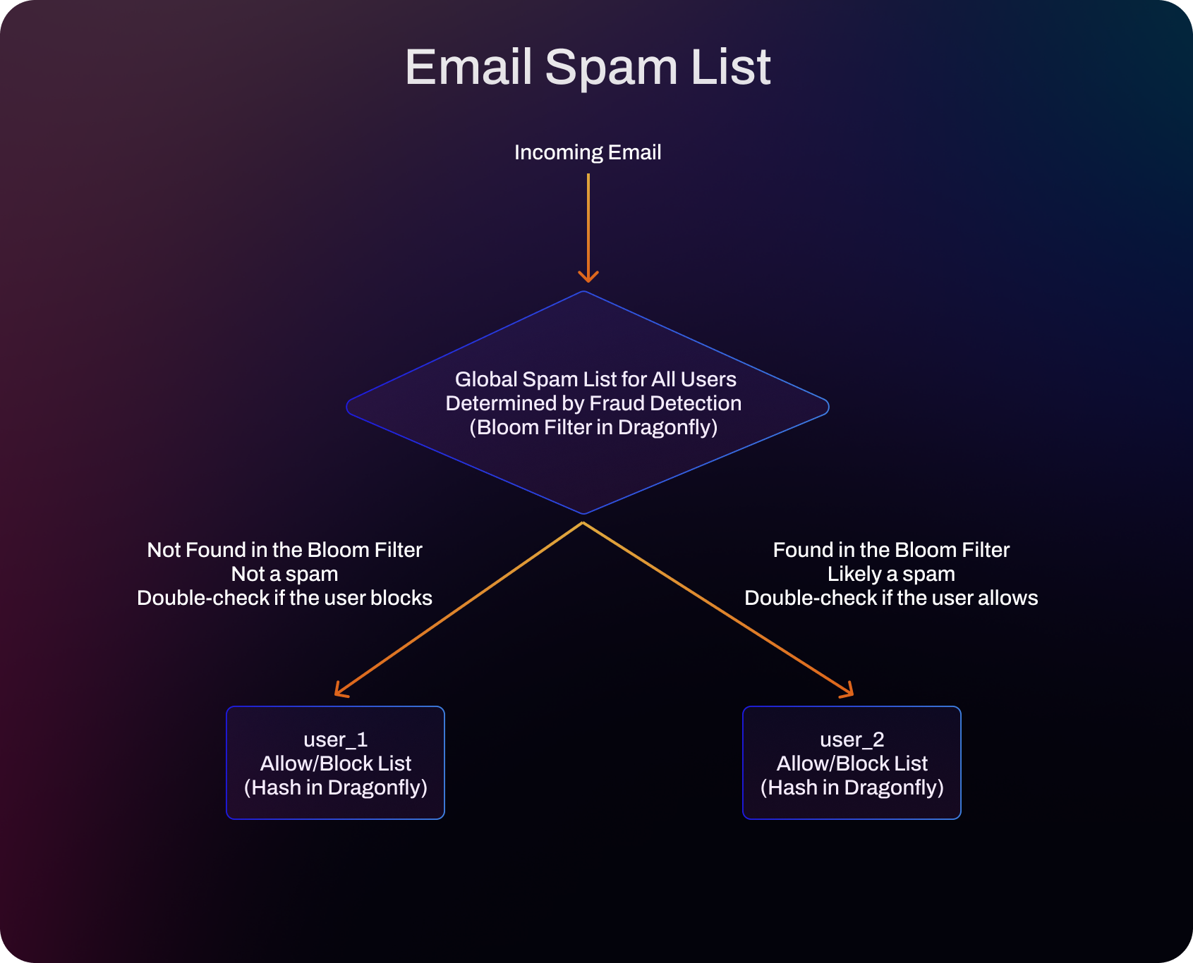 Email Spam List
